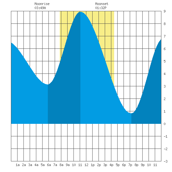 Wauna tide chart for Monday, December 15, 2025