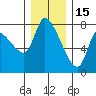 Wauna tide chart for Monday, December 15, 2025