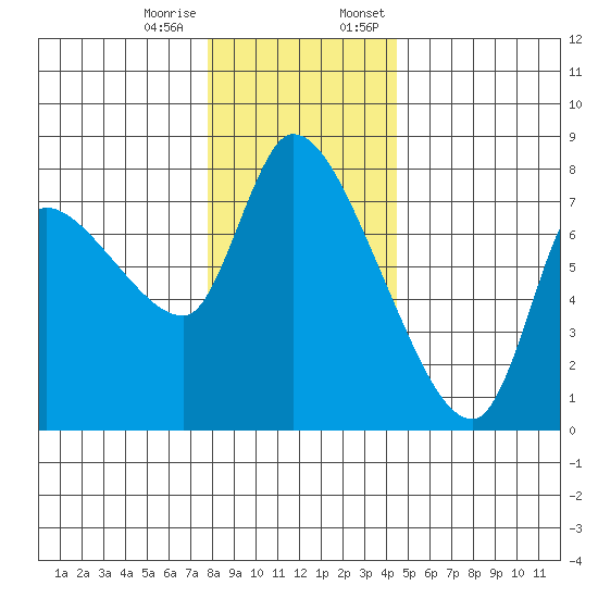 Wauna tide chart for Tuesday, December 16, 2025