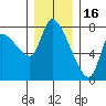 Wauna tide chart for Tuesday, December 16, 2025