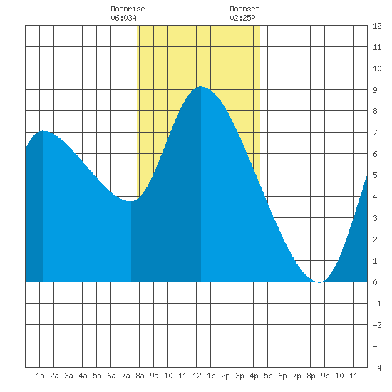 Wauna tide chart for Wednesday, December 17, 2025
