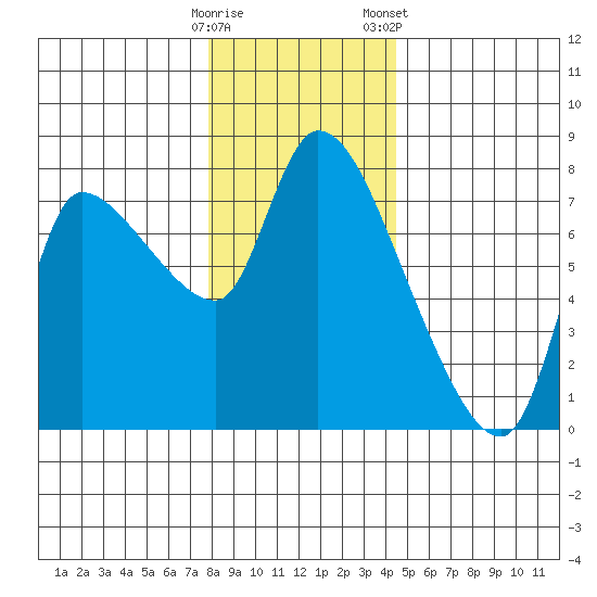 Wauna tide chart for Thursday, December 18, 2025
