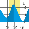 Wauna tide chart for Monday, December 1, 2025