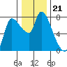 Wauna tide chart for Sunday, December 21, 2025