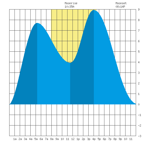 Wauna tide chart for Tuesday, December 23, 2025