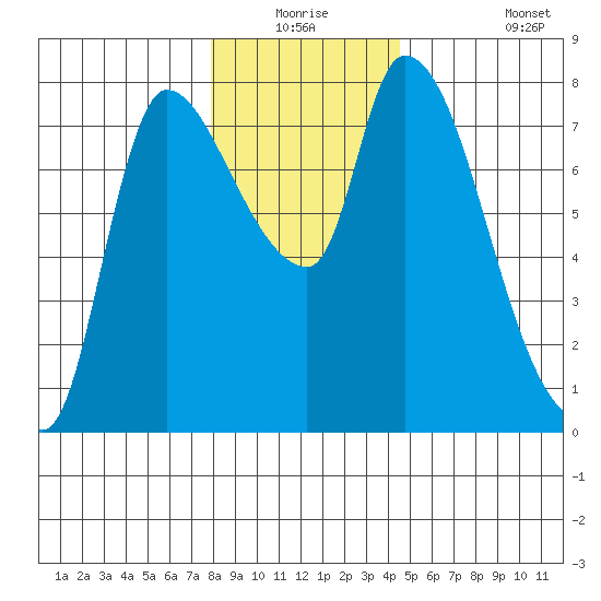 Wauna tide chart for Wednesday, December 24, 2025