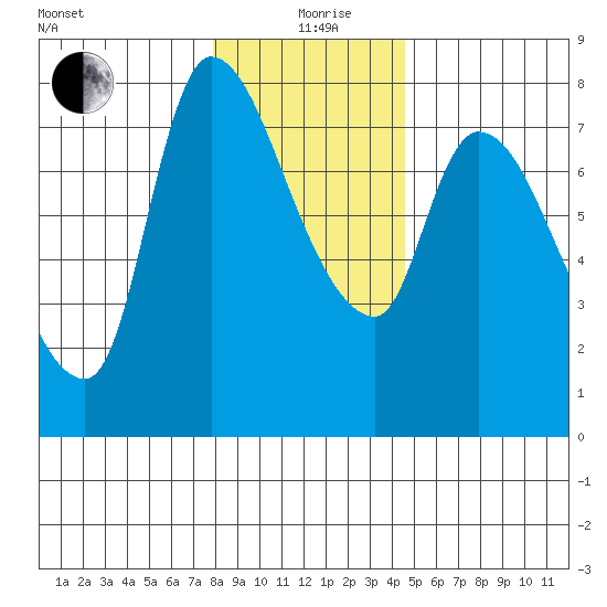 Wauna tide chart for Saturday, December 27, 2025