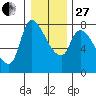 Wauna tide chart for Saturday, December 27, 2025