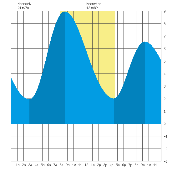 Wauna tide chart for Sunday, December 28, 2025