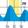 Wauna tide chart for Sunday, December 28, 2025