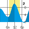 Wauna tide chart for Tuesday, December 2, 2025