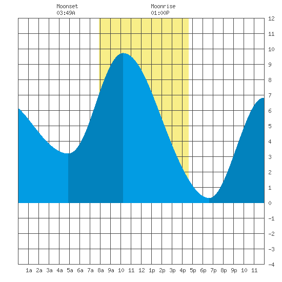 Wauna tide chart for Tuesday, December 30, 2025