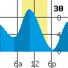 Wauna tide chart for Tuesday, December 30, 2025