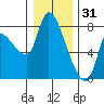 Wauna tide chart for Wednesday, December 31, 2025