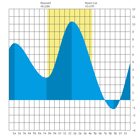 Wauna tide chart for Wednesday, December 3, 2025
