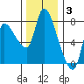 Wauna tide chart for Wednesday, December 3, 2025