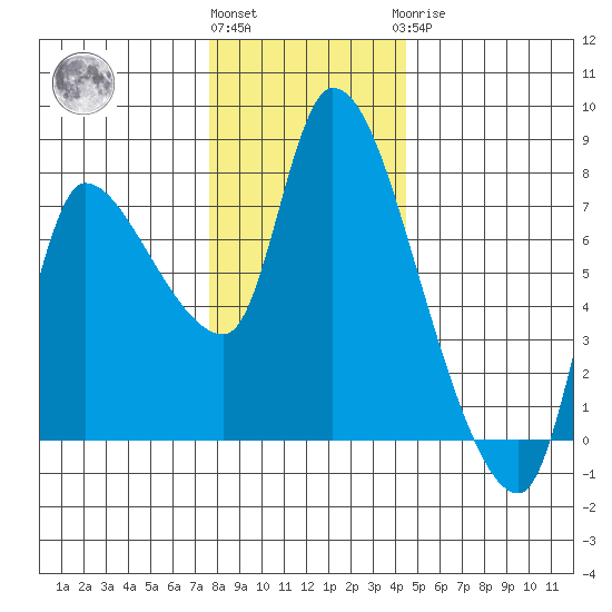 Wauna tide chart for Thursday, December 4, 2025