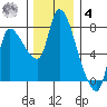 Wauna tide chart for Thursday, December 4, 2025