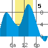 Wauna tide chart for Friday, December 5, 2025