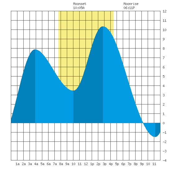 Wauna tide chart for Saturday, December 6, 2025