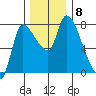 Wauna tide chart for Monday, December 8, 2025