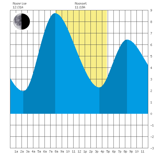 Wauna tide chart for Saturday, January 10, 2026