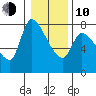 Wauna tide chart for Saturday, January 10, 2026