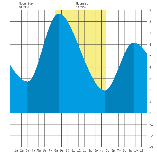 Wauna tide chart for Sunday, January 11, 2026