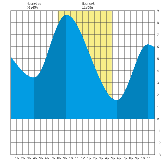Wauna tide chart for Monday, January 12, 2026