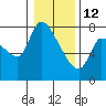 Wauna tide chart for Monday, January 12, 2026