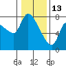 Wauna tide chart for Tuesday, January 13, 2026