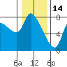 Wauna tide chart for Wednesday, January 14, 2026