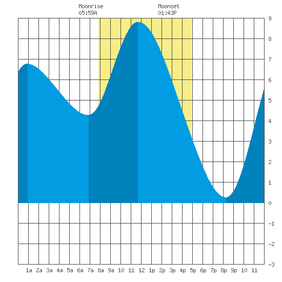 Wauna tide chart for Thursday, January 15, 2026
