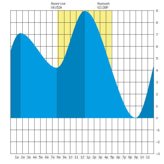 Wauna tide chart for Friday, January 16, 2026