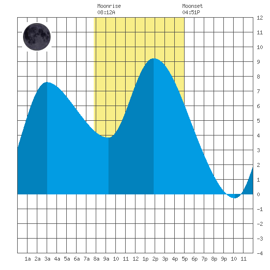 Wauna tide chart for Sunday, January 18, 2026