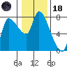 Wauna tide chart for Sunday, January 18, 2026