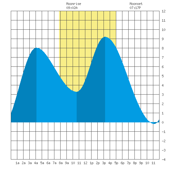 Wauna tide chart for Tuesday, January 20, 2026