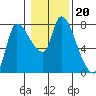 Wauna tide chart for Tuesday, January 20, 2026