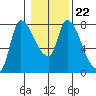 Wauna tide chart for Thursday, January 22, 2026