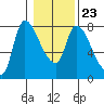 Wauna tide chart for Friday, January 23, 2026