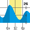 Wauna tide chart for Monday, January 26, 2026