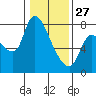 Wauna tide chart for Tuesday, January 27, 2026