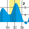 Wauna tide chart for Friday, January 2, 2026