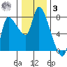 Wauna tide chart for Saturday, January 3, 2026