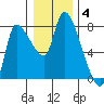 Wauna tide chart for Sunday, January 4, 2026