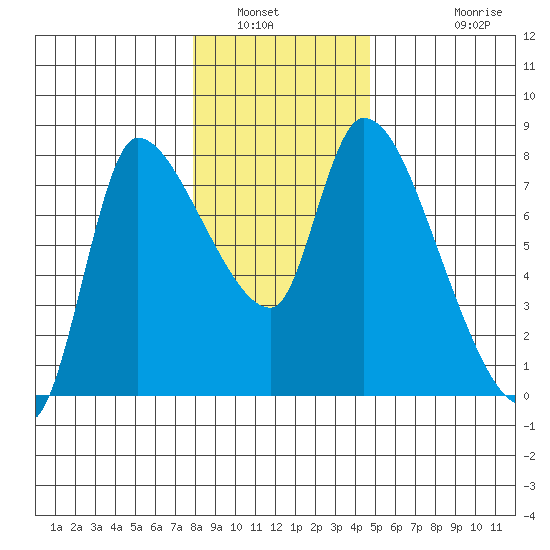 Wauna tide chart for Tuesday, January 6, 2026