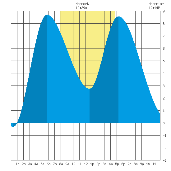 Wauna tide chart for Wednesday, January 7, 2026
