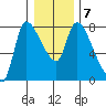 Wauna tide chart for Wednesday, January 7, 2026