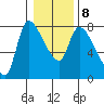 Wauna tide chart for Thursday, January 8, 2026