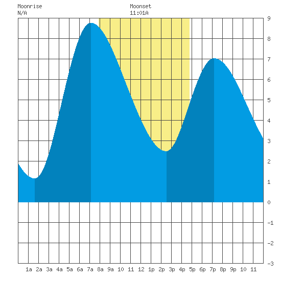 Wauna tide chart for Friday, January 9, 2026